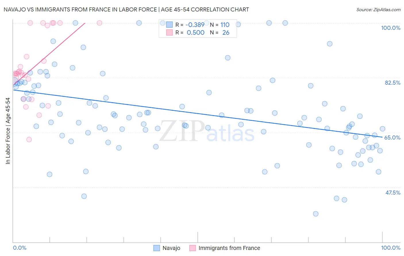Navajo vs Immigrants from France In Labor Force | Age 45-54