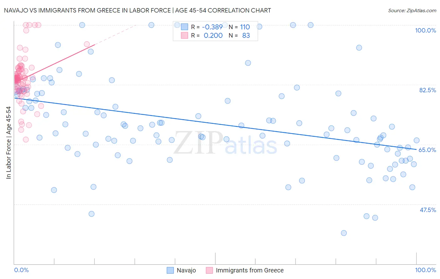 Navajo vs Immigrants from Greece In Labor Force | Age 45-54
