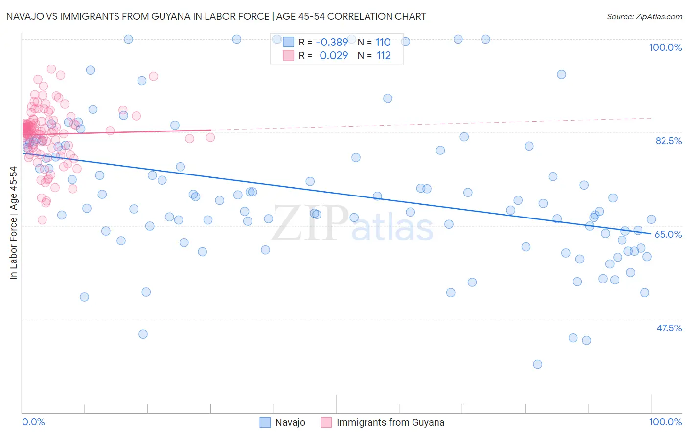 Navajo vs Immigrants from Guyana In Labor Force | Age 45-54