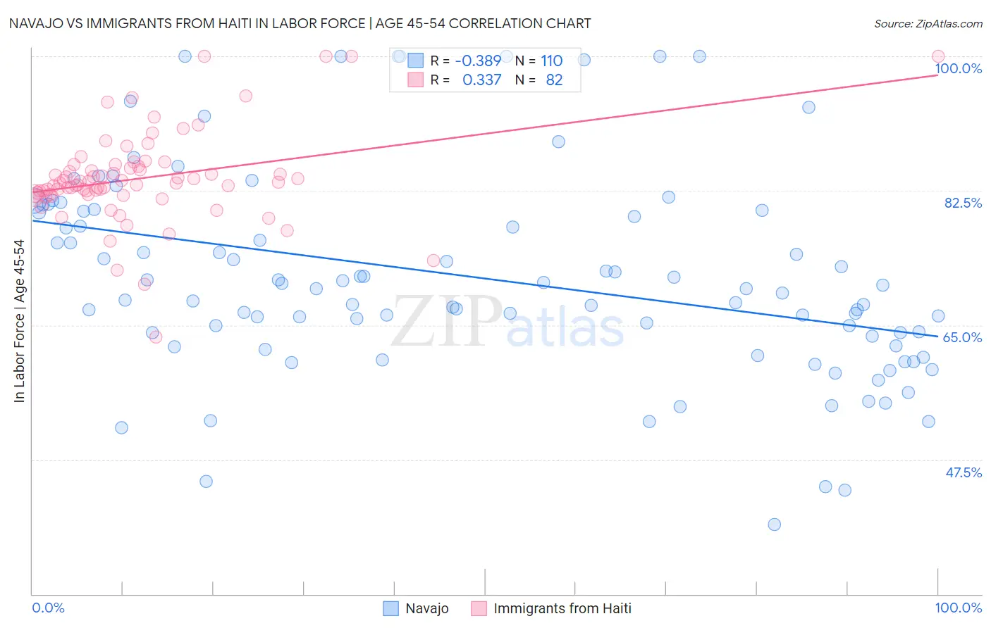 Navajo vs Immigrants from Haiti In Labor Force | Age 45-54