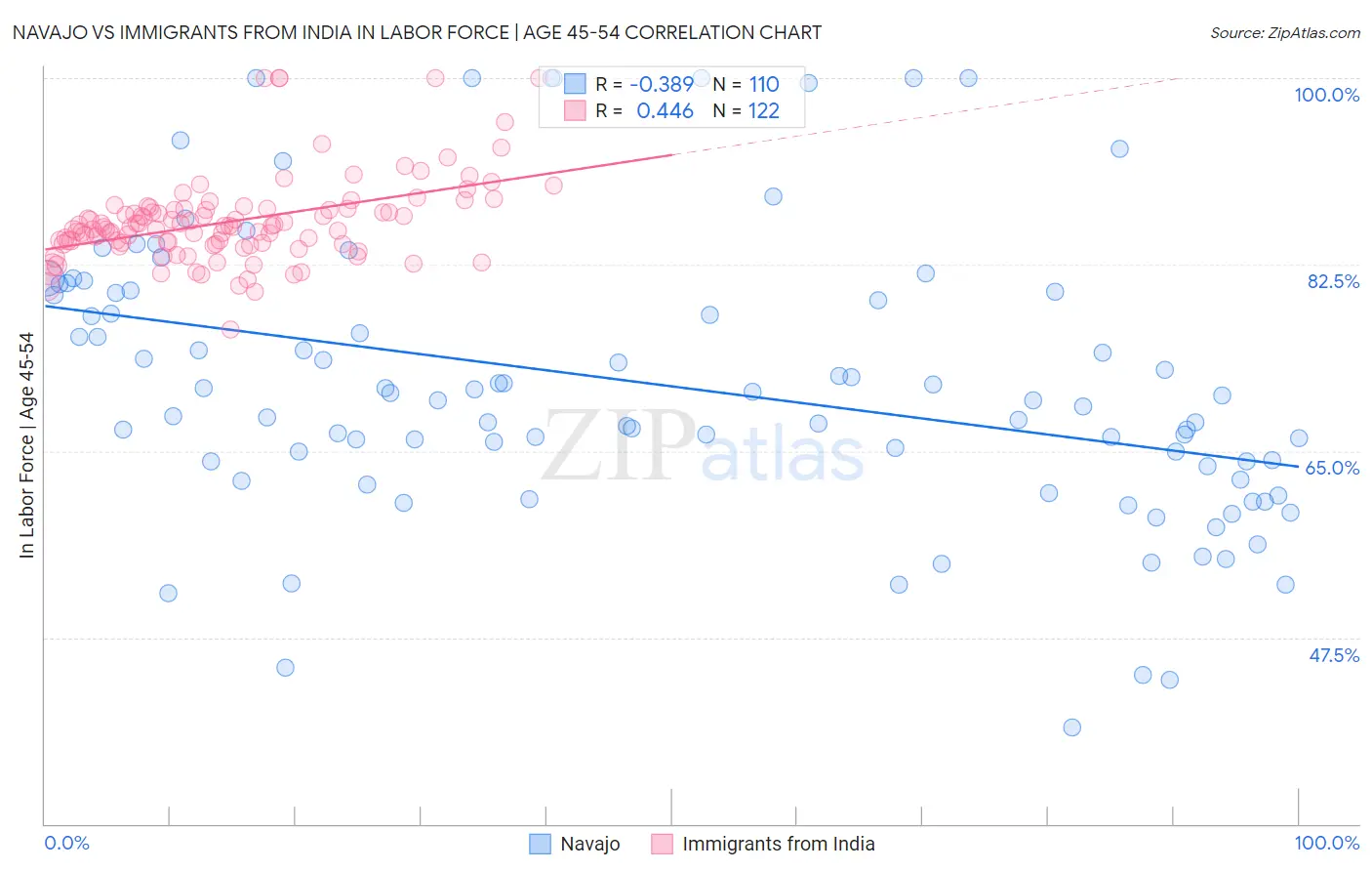 Navajo vs Immigrants from India In Labor Force | Age 45-54