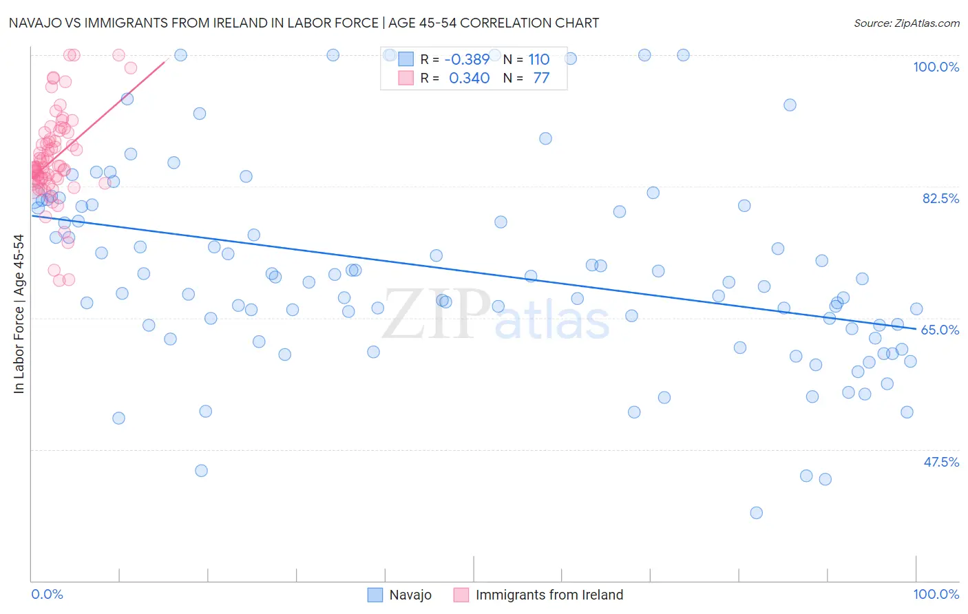 Navajo vs Immigrants from Ireland In Labor Force | Age 45-54