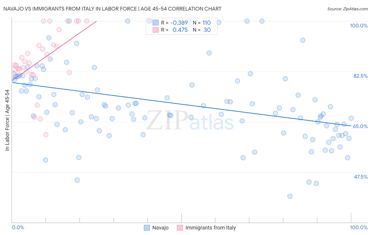 Navajo vs Immigrants from Italy In Labor Force | Age 45-54