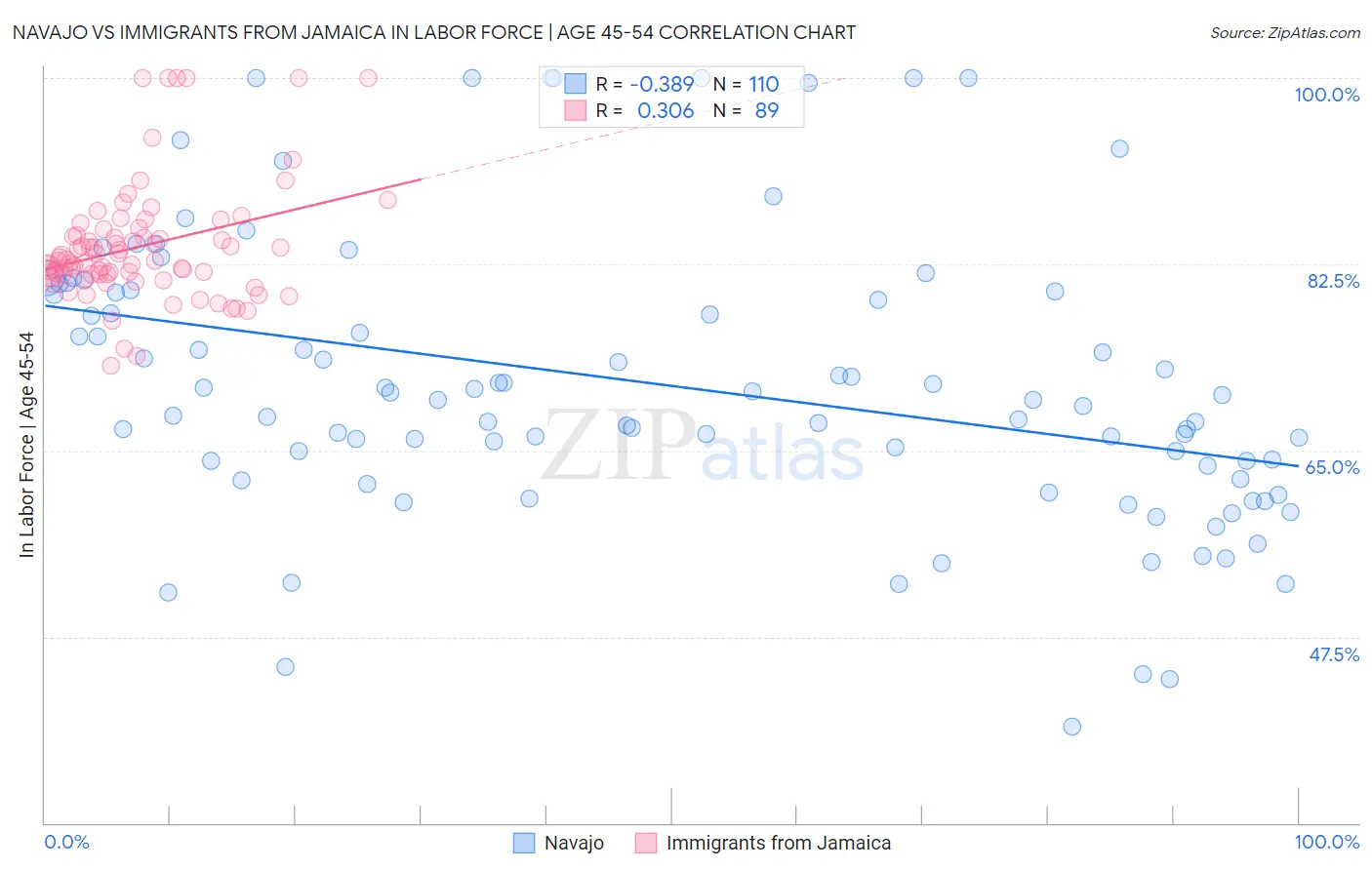 Navajo vs Immigrants from Jamaica In Labor Force | Age 45-54