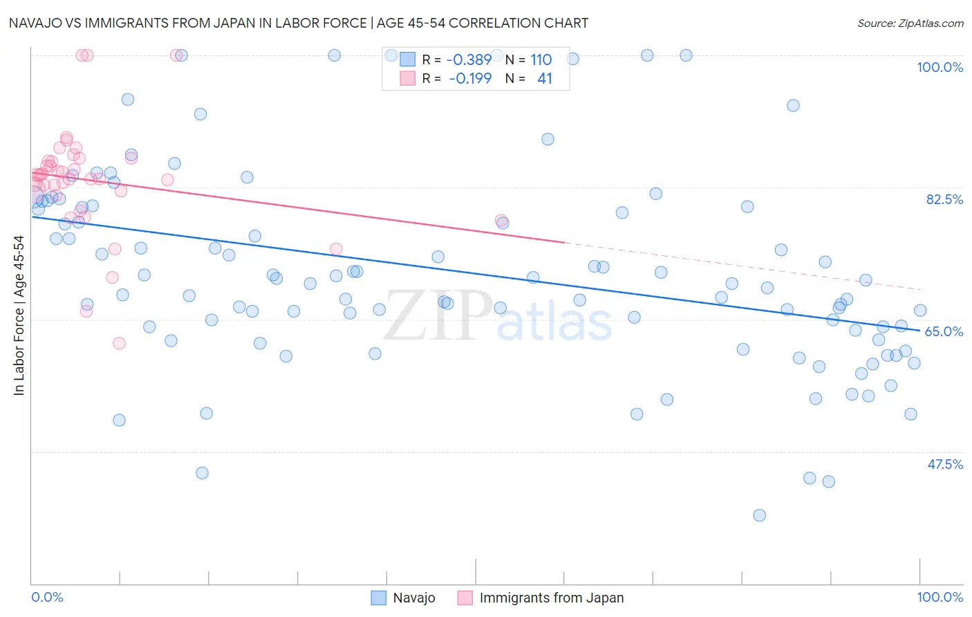 Navajo vs Immigrants from Japan In Labor Force | Age 45-54