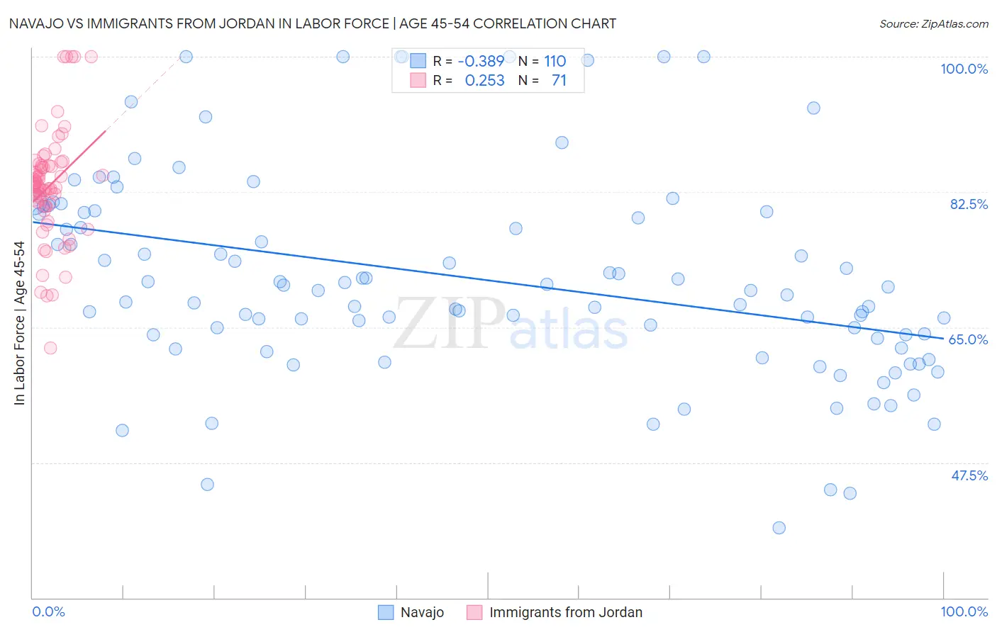 Navajo vs Immigrants from Jordan In Labor Force | Age 45-54