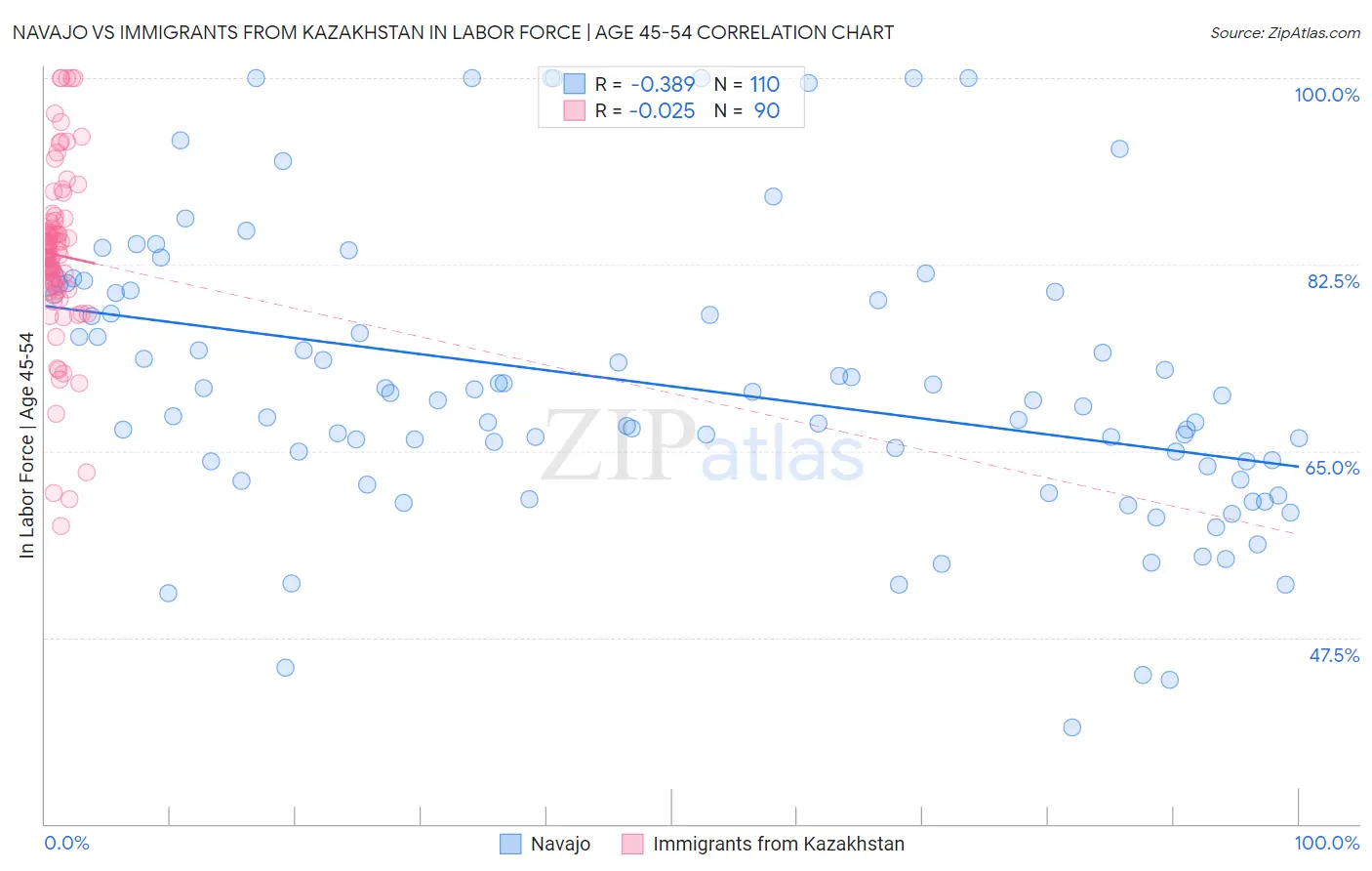 Navajo vs Immigrants from Kazakhstan In Labor Force | Age 45-54