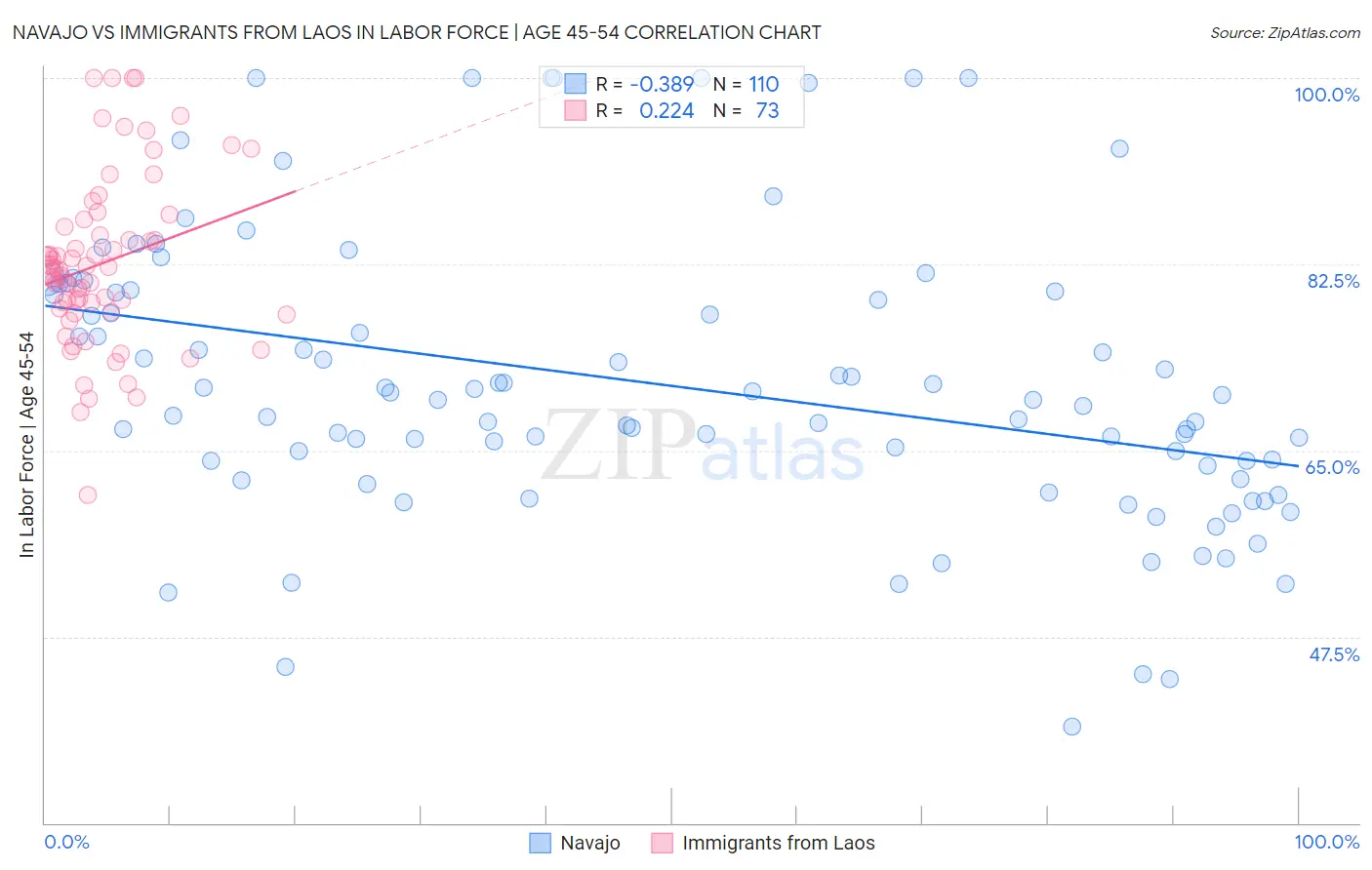 Navajo vs Immigrants from Laos In Labor Force | Age 45-54