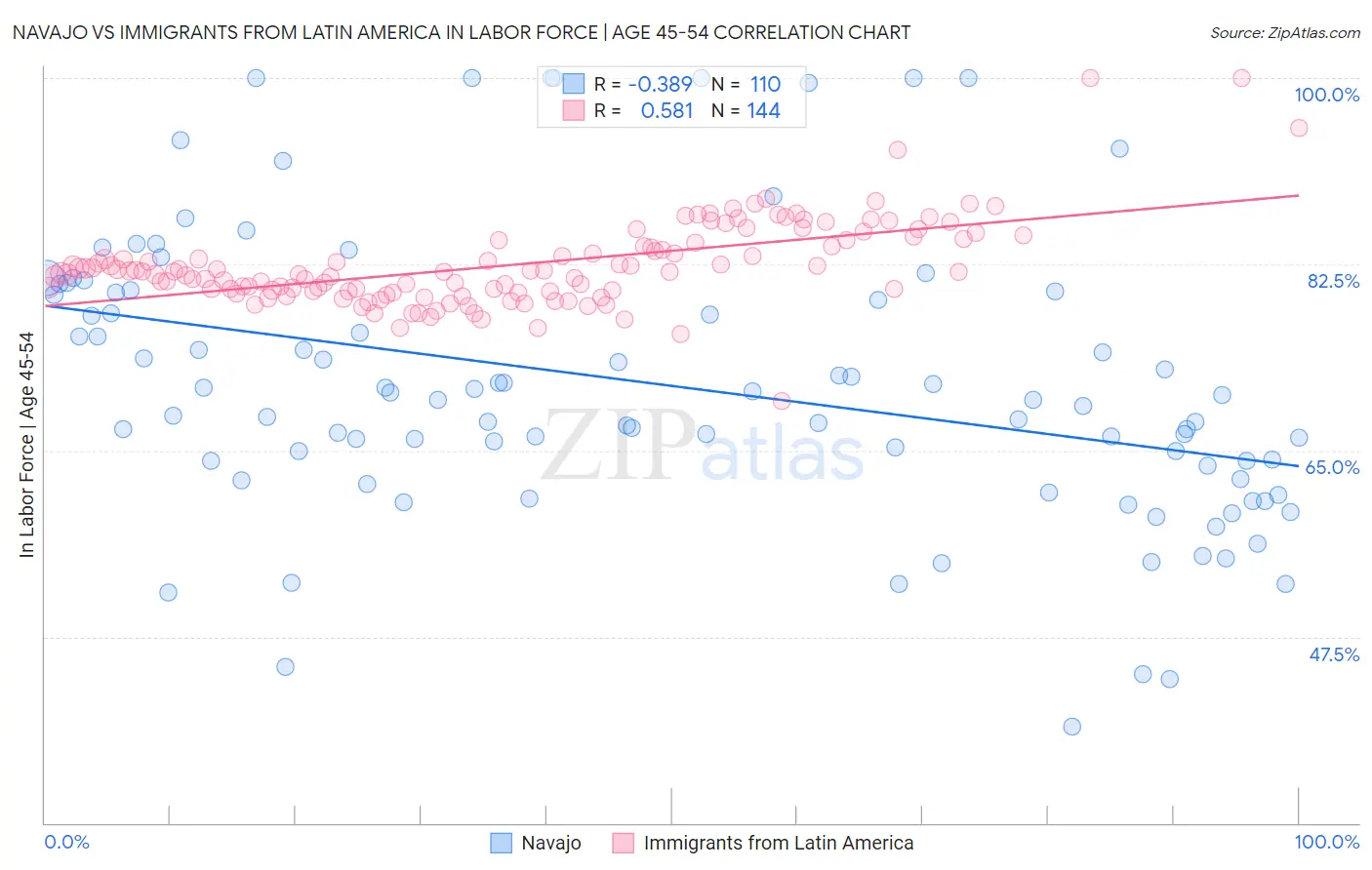 Navajo vs Immigrants from Latin America In Labor Force | Age 45-54