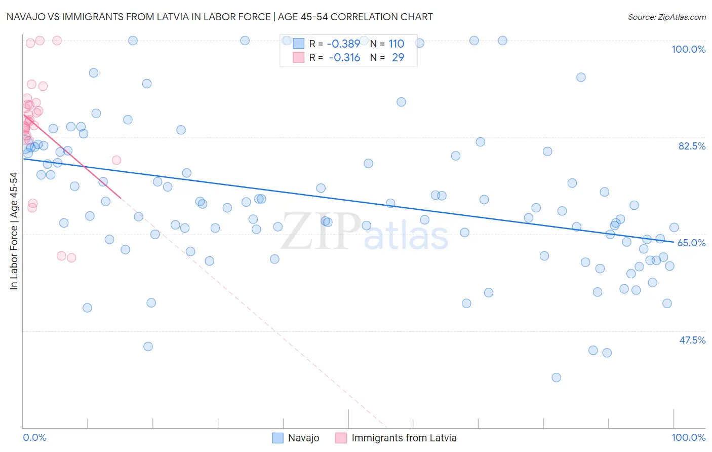 Navajo vs Immigrants from Latvia In Labor Force | Age 45-54