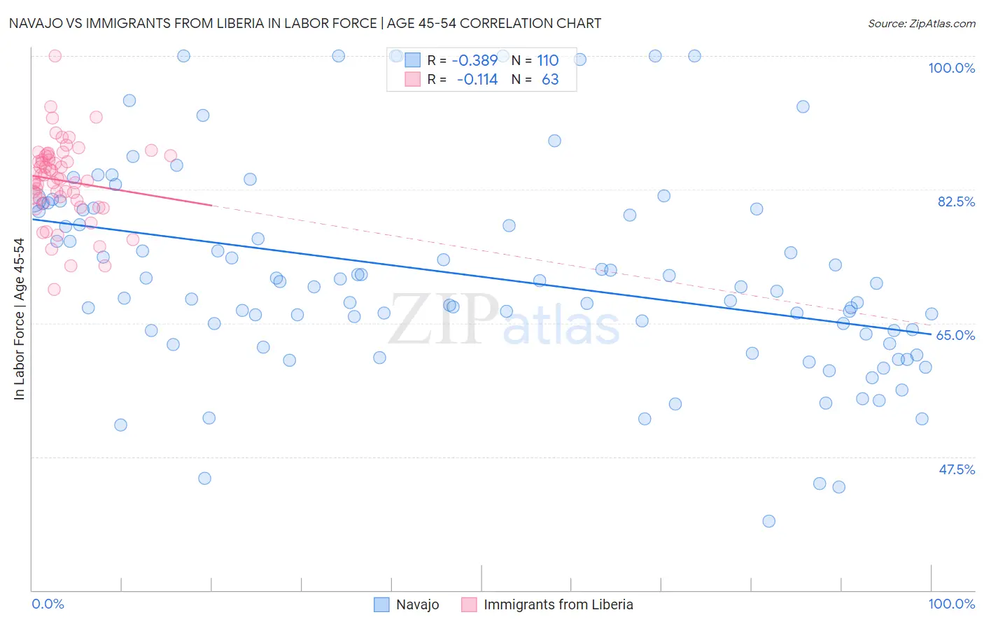 Navajo vs Immigrants from Liberia In Labor Force | Age 45-54