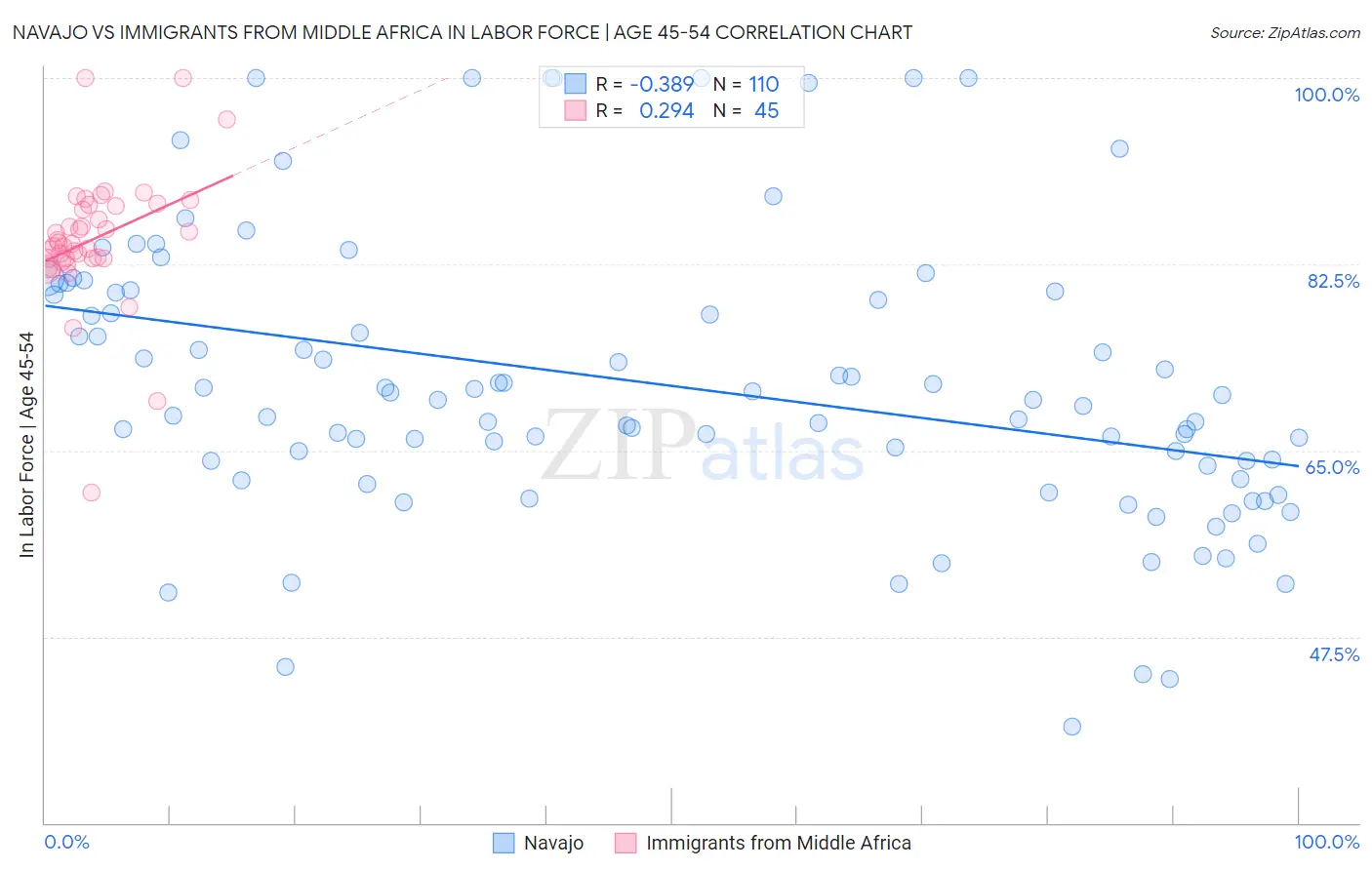 Navajo vs Immigrants from Middle Africa In Labor Force | Age 45-54