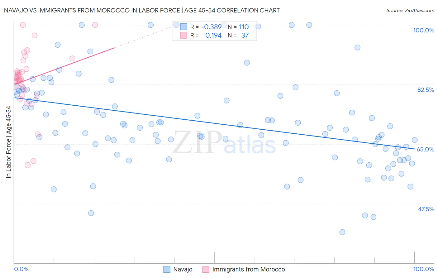 Navajo vs Immigrants from Morocco In Labor Force | Age 45-54