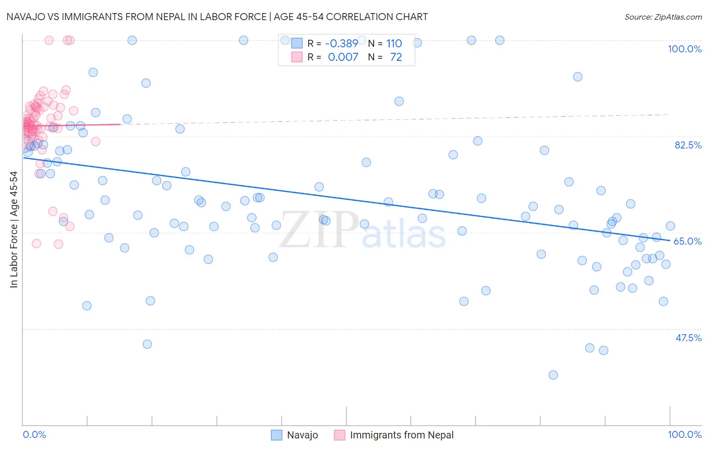 Navajo vs Immigrants from Nepal In Labor Force | Age 45-54