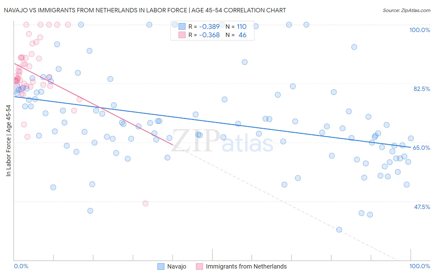 Navajo vs Immigrants from Netherlands In Labor Force | Age 45-54
