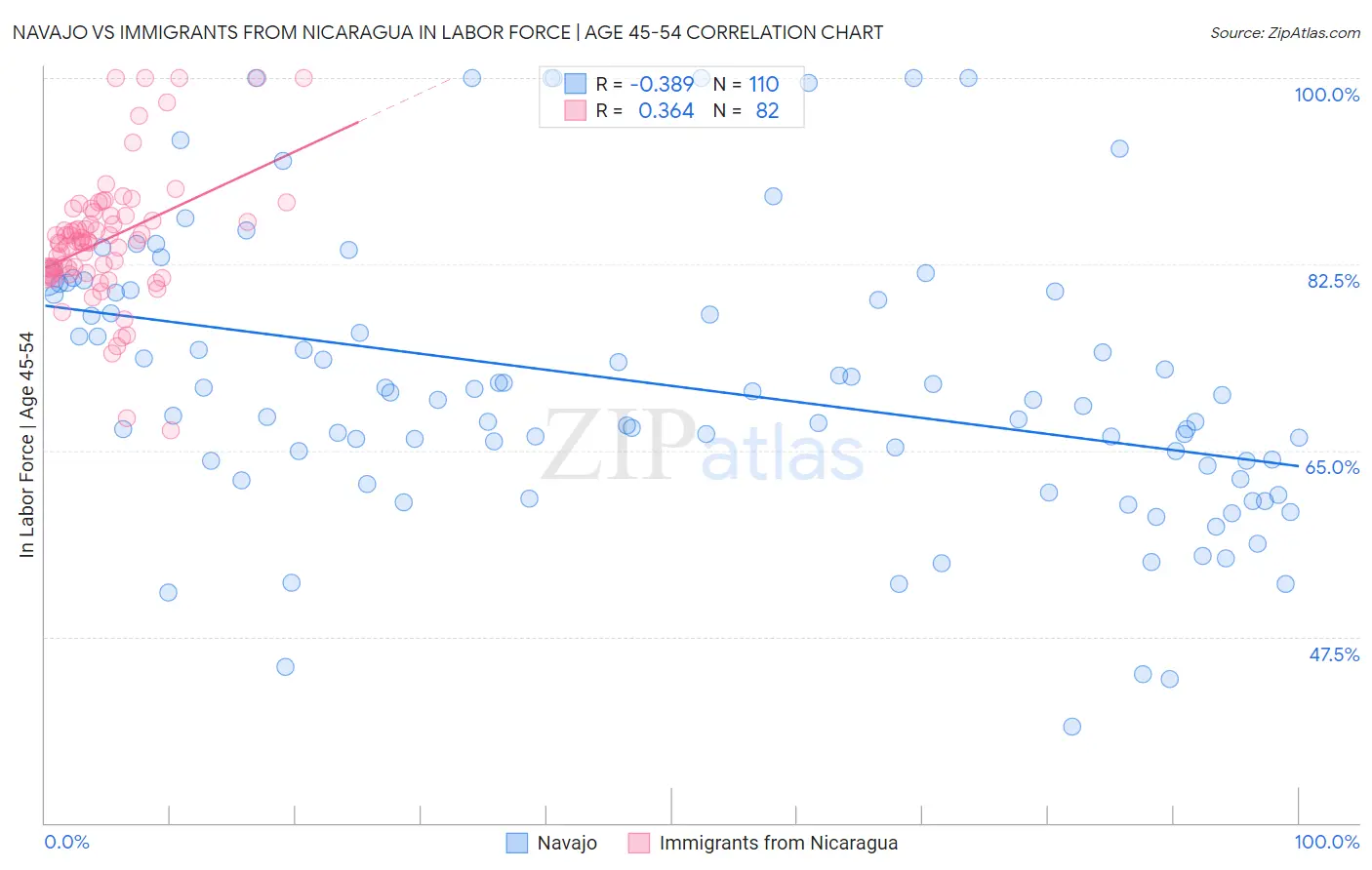 Navajo vs Immigrants from Nicaragua In Labor Force | Age 45-54
