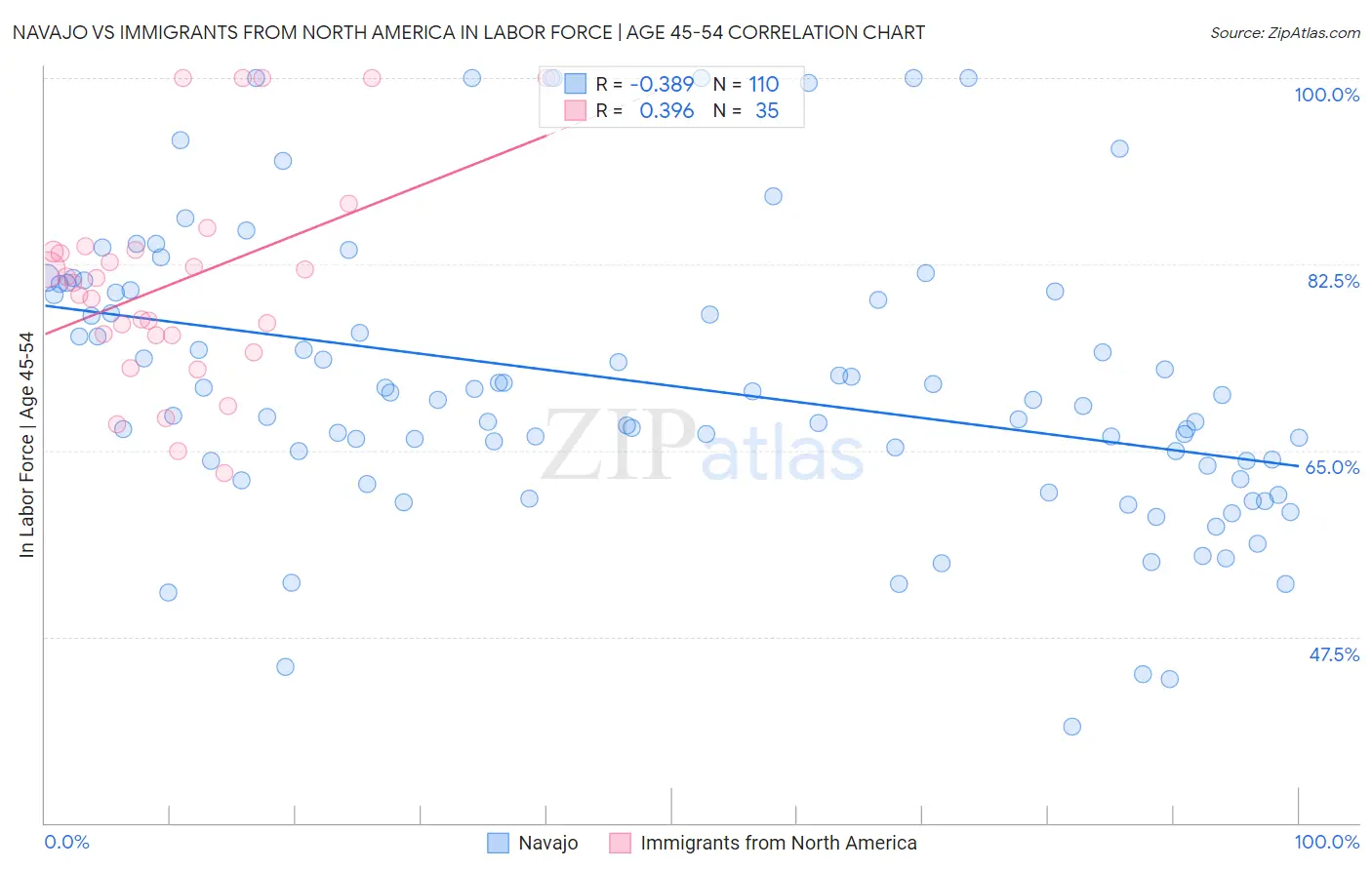 Navajo vs Immigrants from North America In Labor Force | Age 45-54