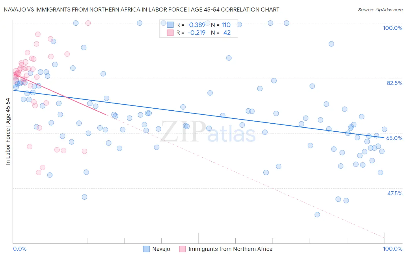 Navajo vs Immigrants from Northern Africa In Labor Force | Age 45-54