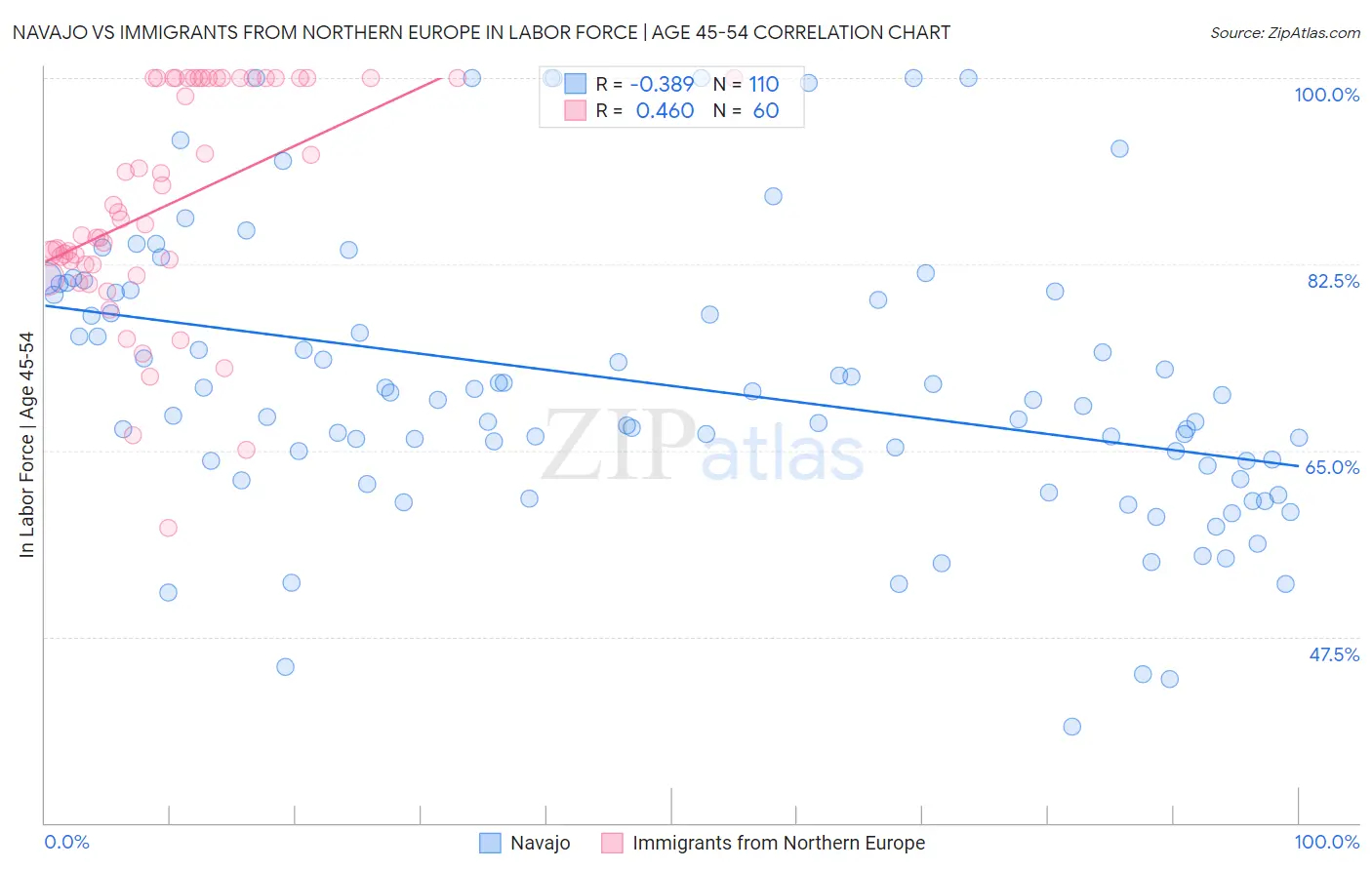 Navajo vs Immigrants from Northern Europe In Labor Force | Age 45-54