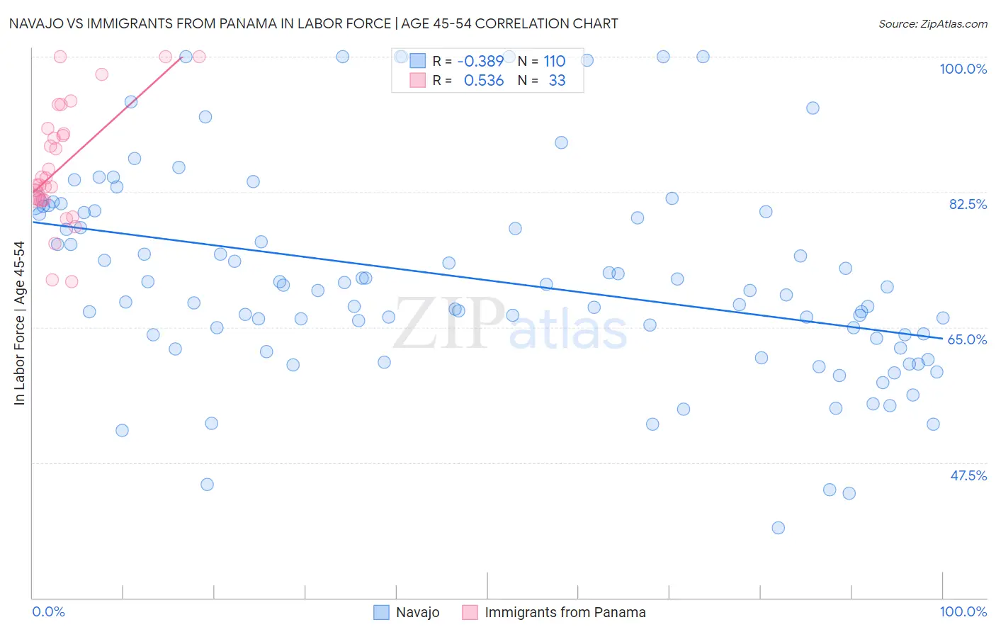 Navajo vs Immigrants from Panama In Labor Force | Age 45-54