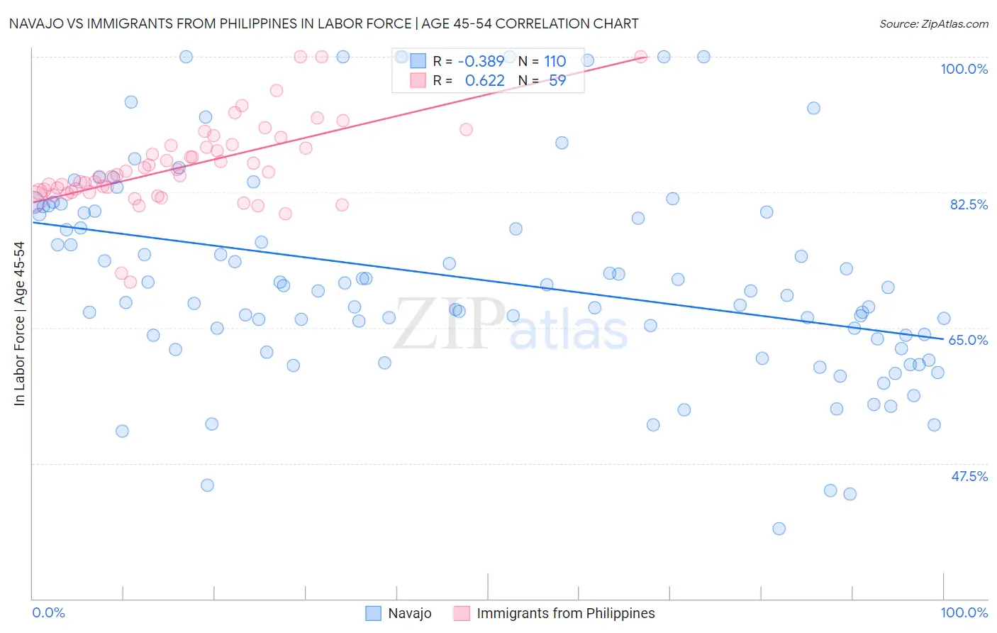Navajo vs Immigrants from Philippines In Labor Force | Age 45-54