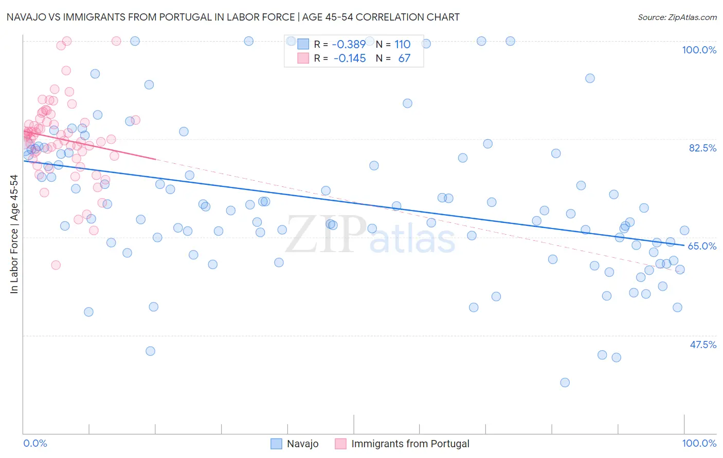 Navajo vs Immigrants from Portugal In Labor Force | Age 45-54