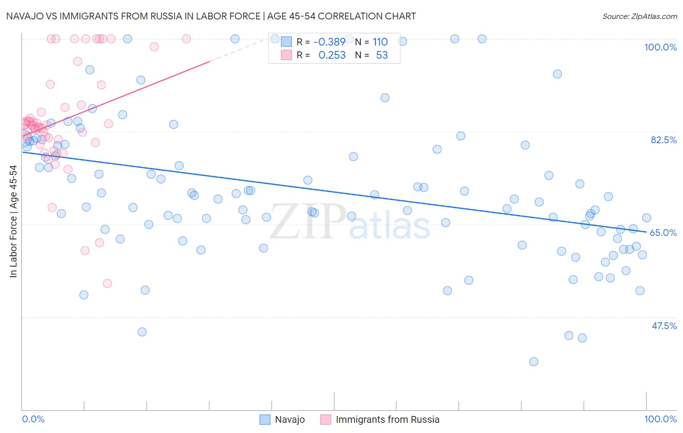 Navajo vs Immigrants from Russia In Labor Force | Age 45-54