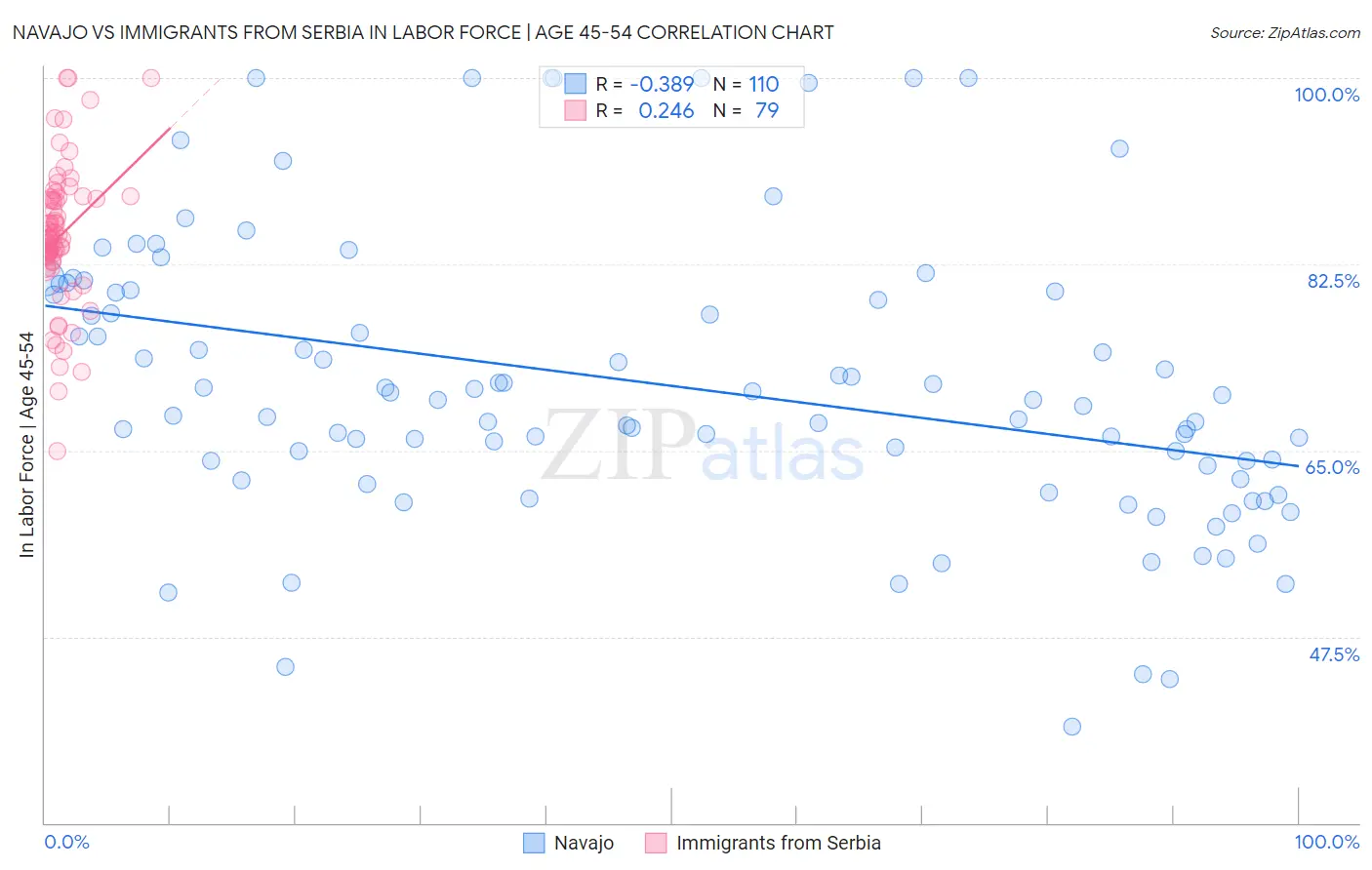 Navajo vs Immigrants from Serbia In Labor Force | Age 45-54