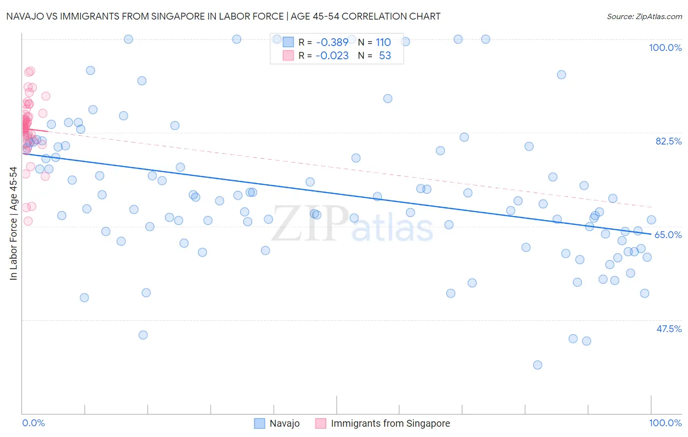 Navajo vs Immigrants from Singapore In Labor Force | Age 45-54