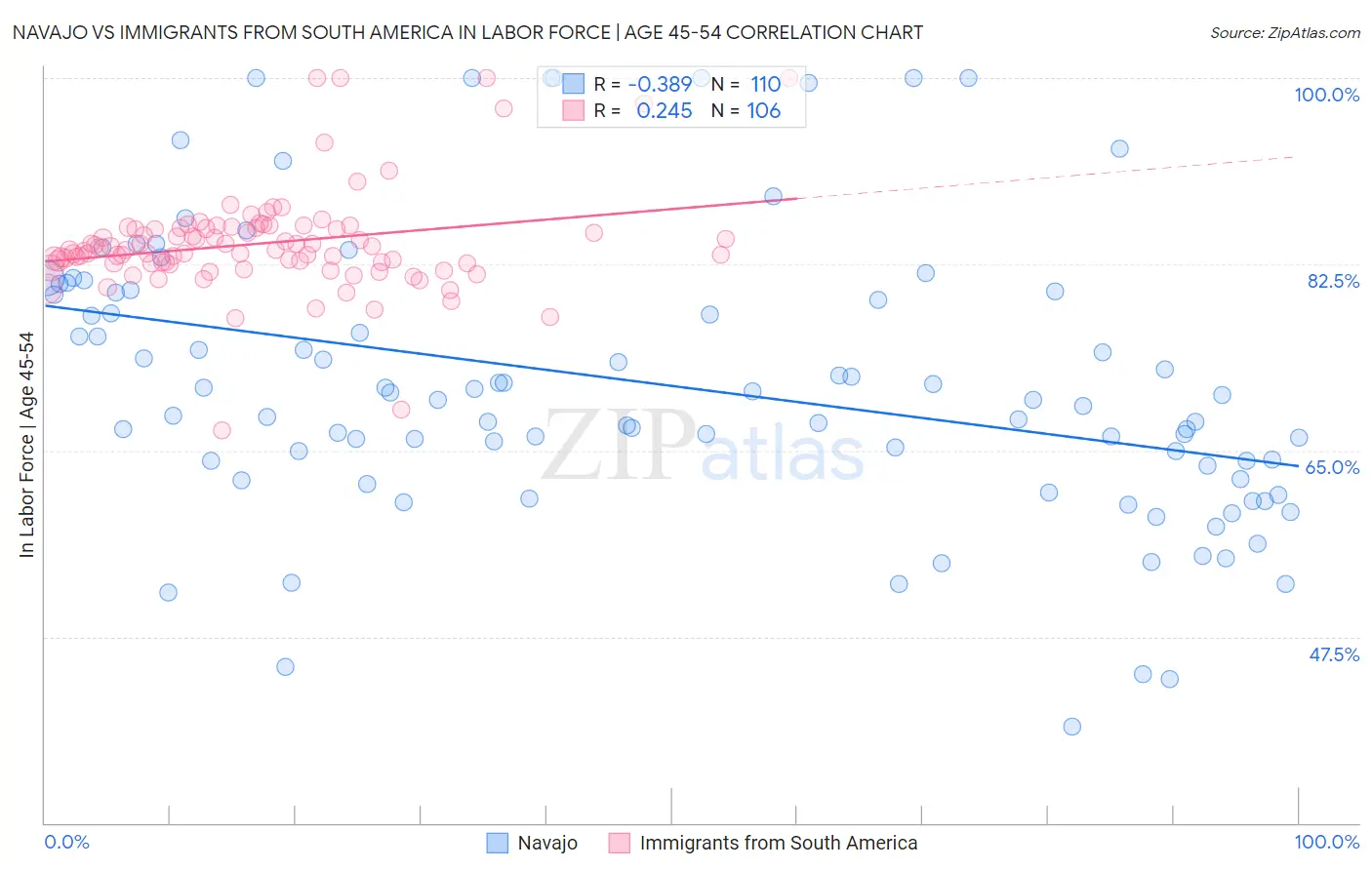 Navajo vs Immigrants from South America In Labor Force | Age 45-54