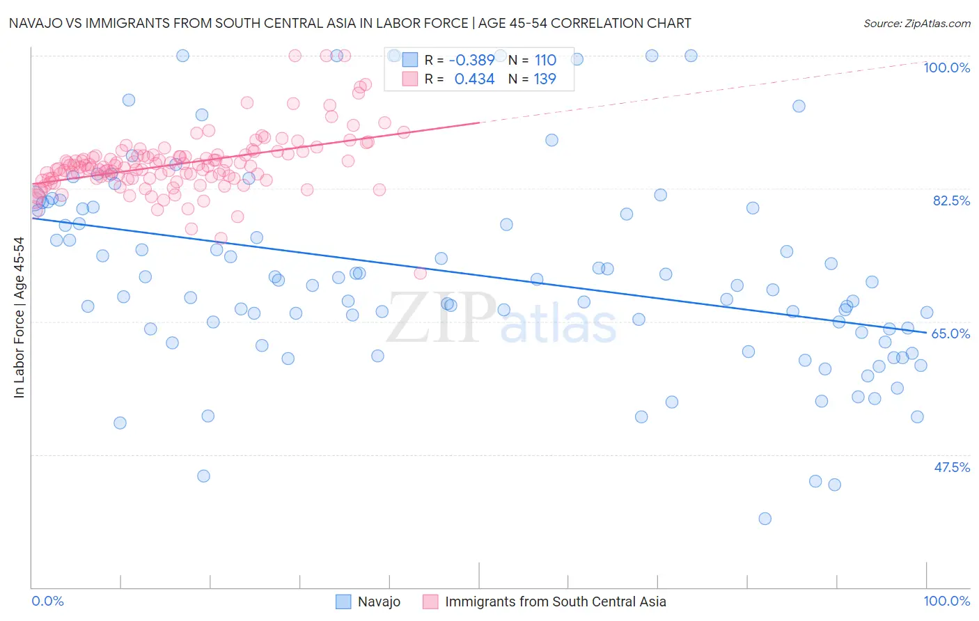 Navajo vs Immigrants from South Central Asia In Labor Force | Age 45-54