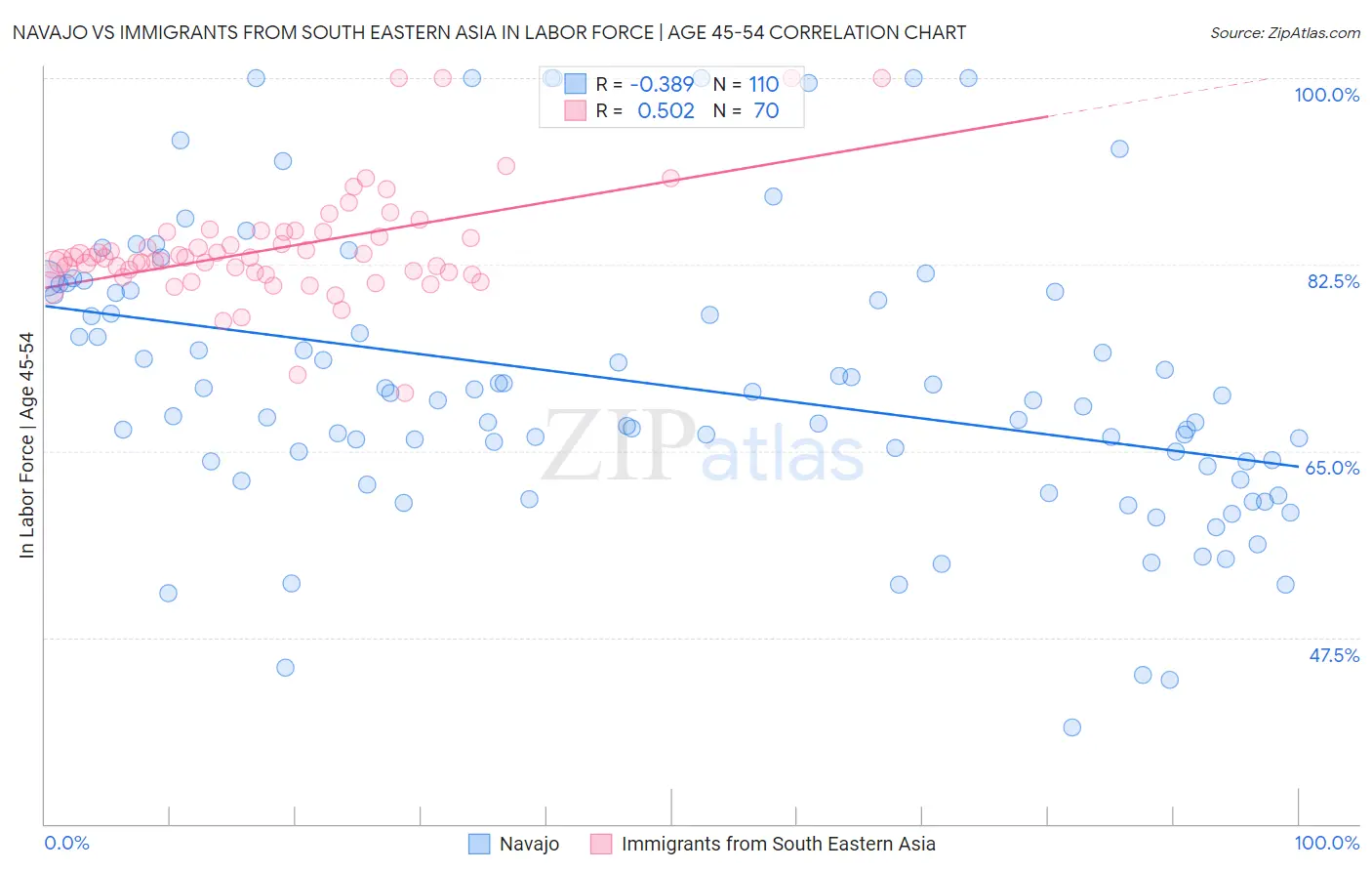 Navajo vs Immigrants from South Eastern Asia In Labor Force | Age 45-54