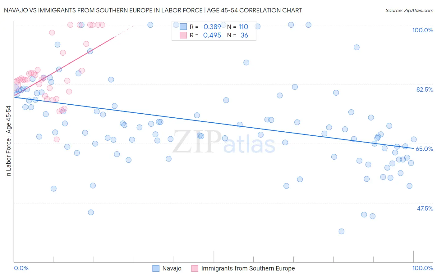 Navajo vs Immigrants from Southern Europe In Labor Force | Age 45-54