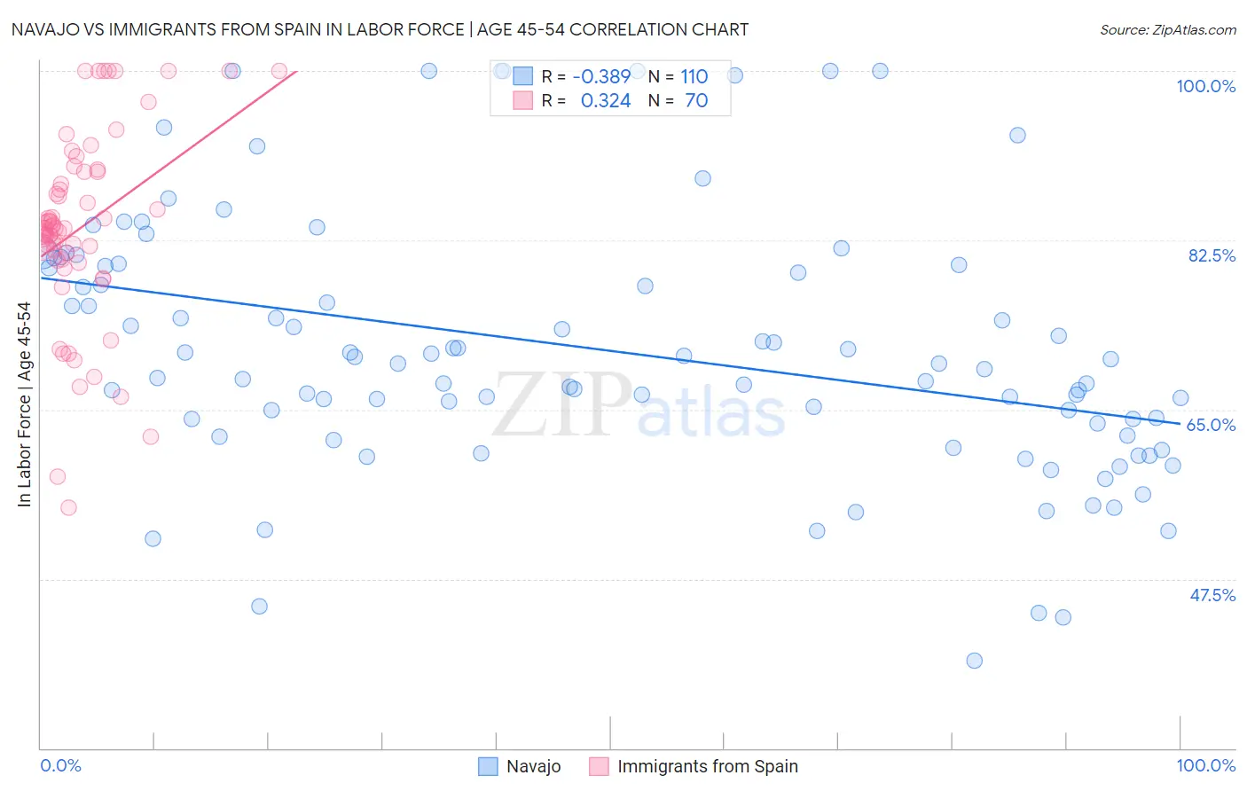 Navajo vs Immigrants from Spain In Labor Force | Age 45-54