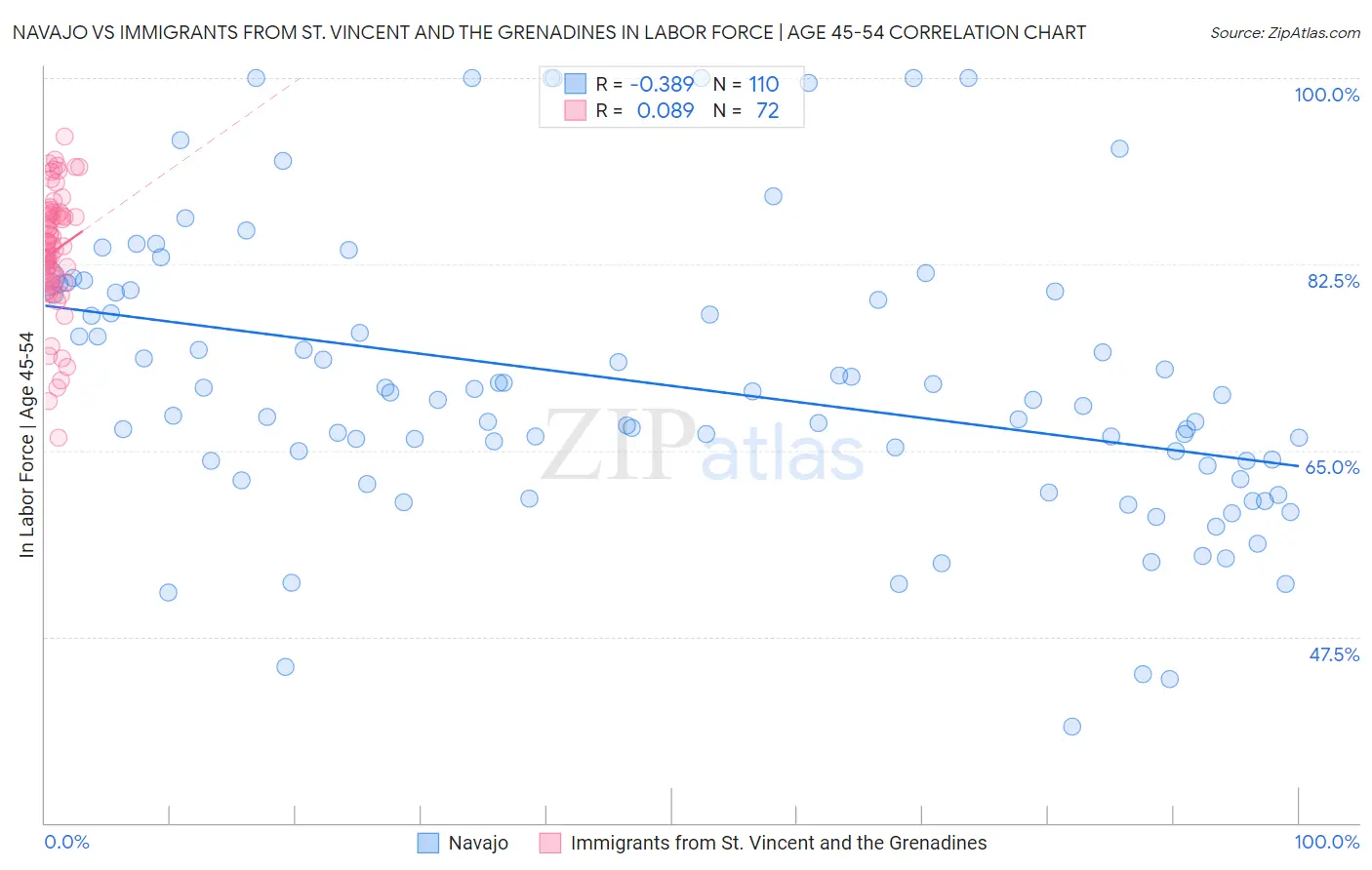 Navajo vs Immigrants from St. Vincent and the Grenadines In Labor Force | Age 45-54