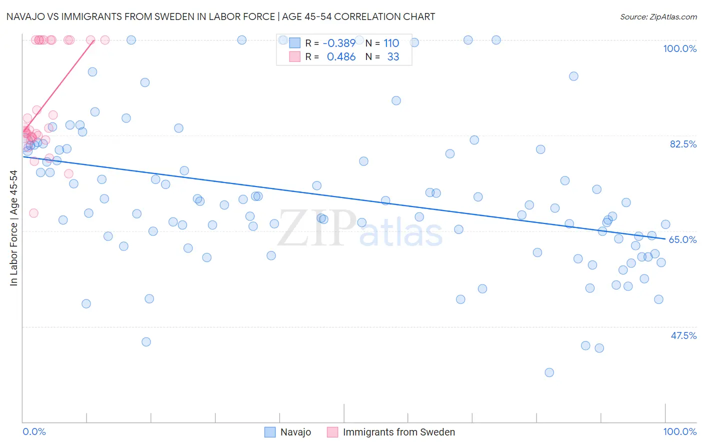 Navajo vs Immigrants from Sweden In Labor Force | Age 45-54