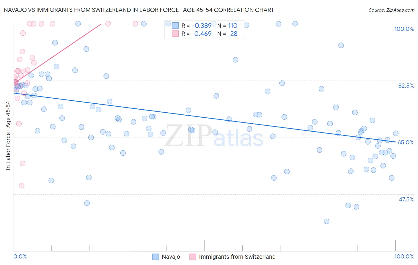 Navajo vs Immigrants from Switzerland In Labor Force | Age 45-54