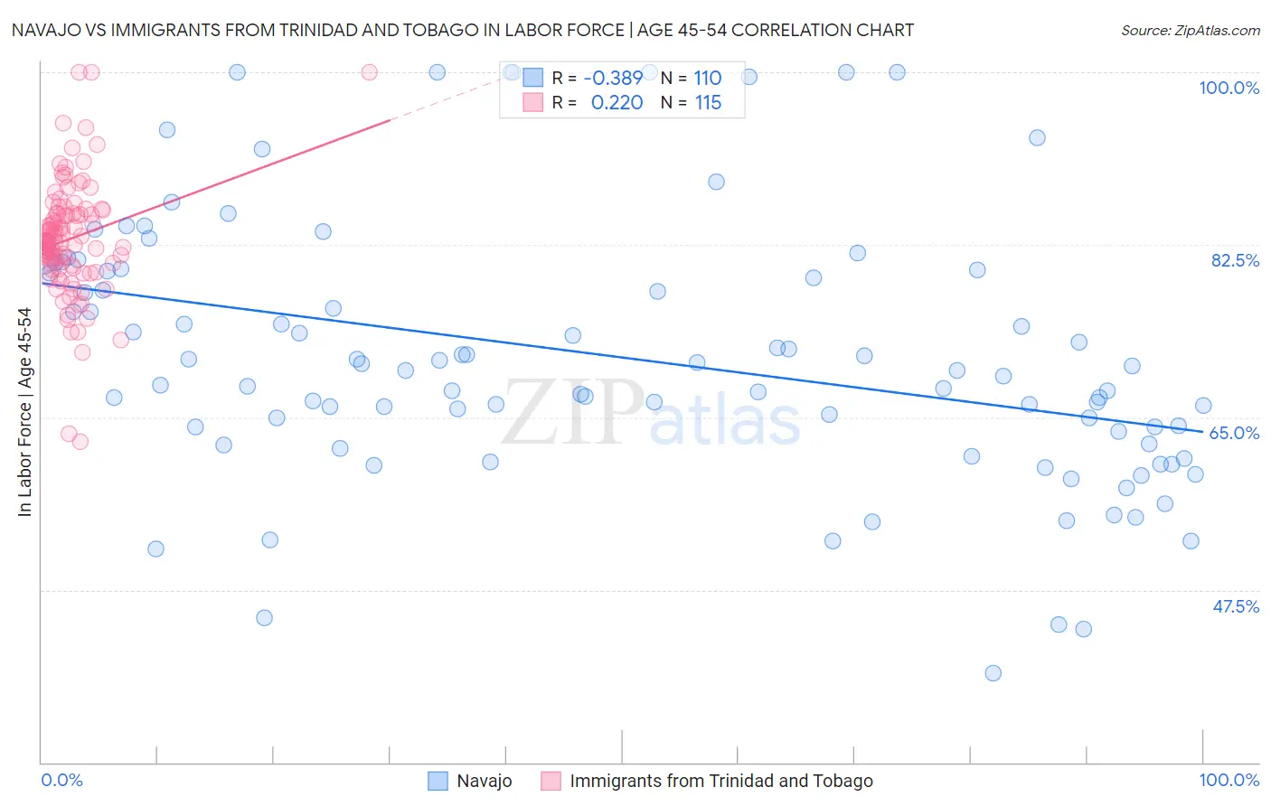Navajo vs Immigrants from Trinidad and Tobago In Labor Force | Age 45-54