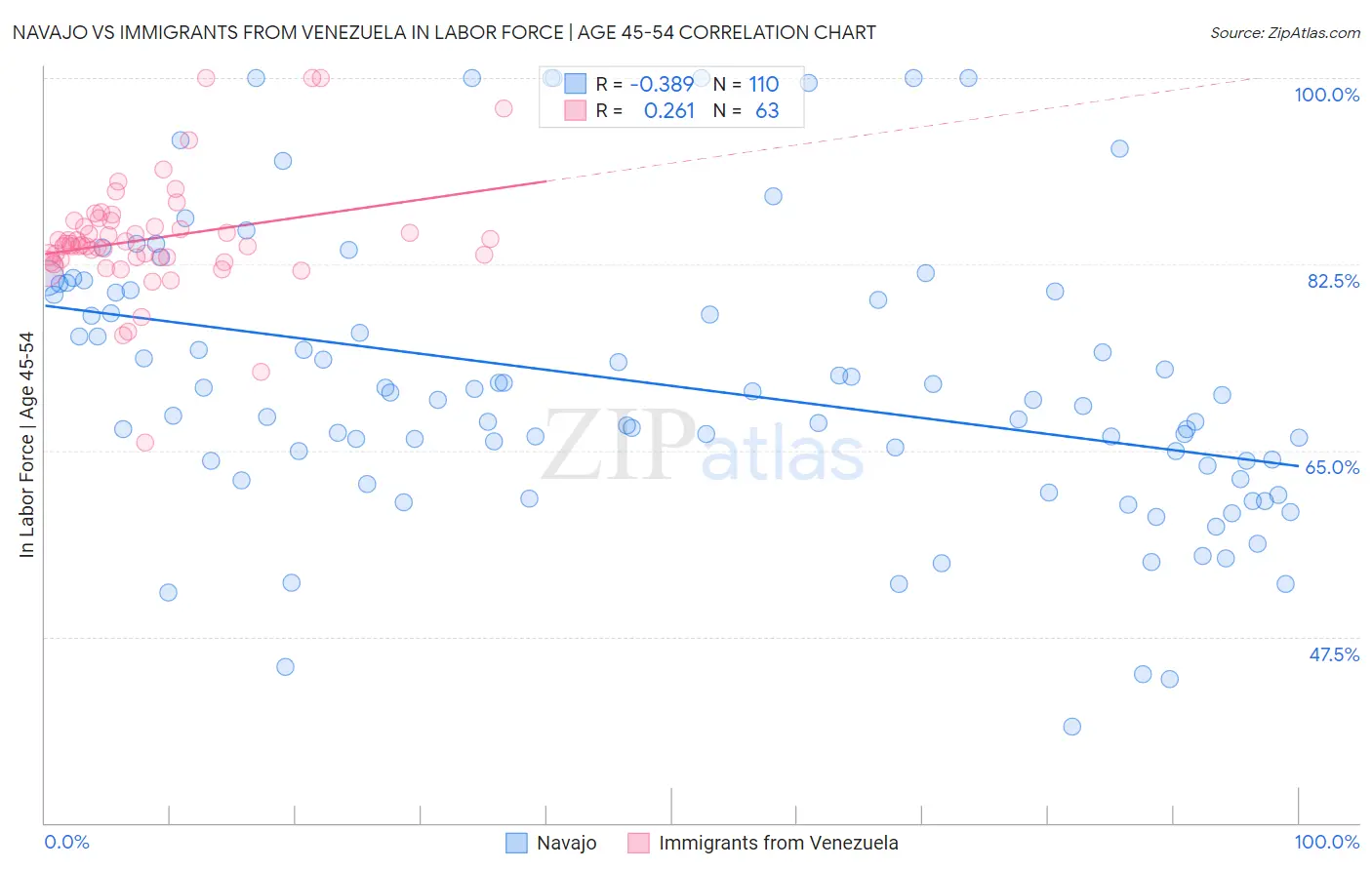 Navajo vs Immigrants from Venezuela In Labor Force | Age 45-54