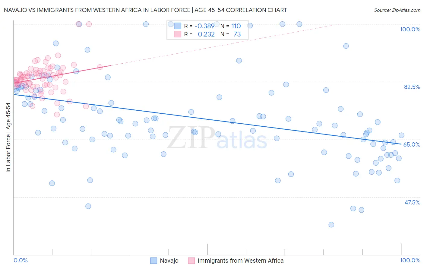Navajo vs Immigrants from Western Africa In Labor Force | Age 45-54