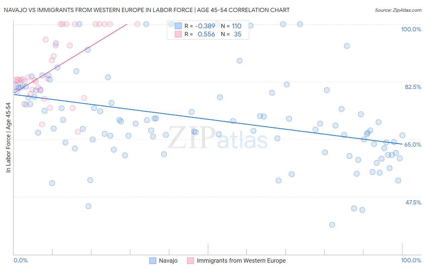 Navajo vs Immigrants from Western Europe In Labor Force | Age 45-54