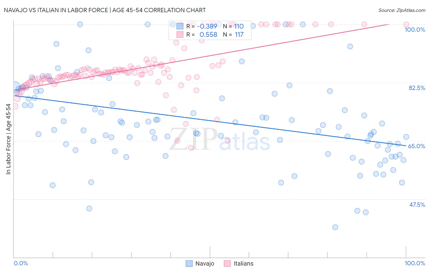 Navajo vs Italian In Labor Force | Age 45-54