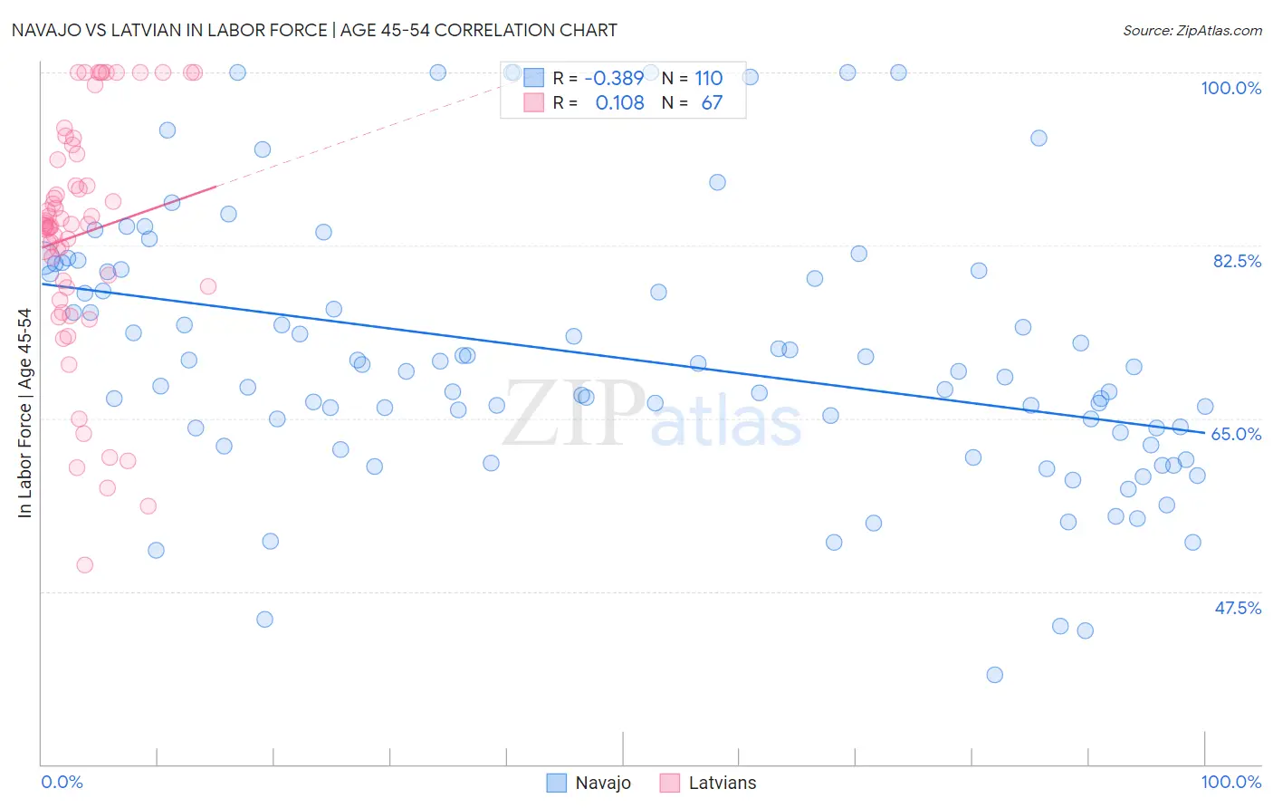 Navajo vs Latvian In Labor Force | Age 45-54