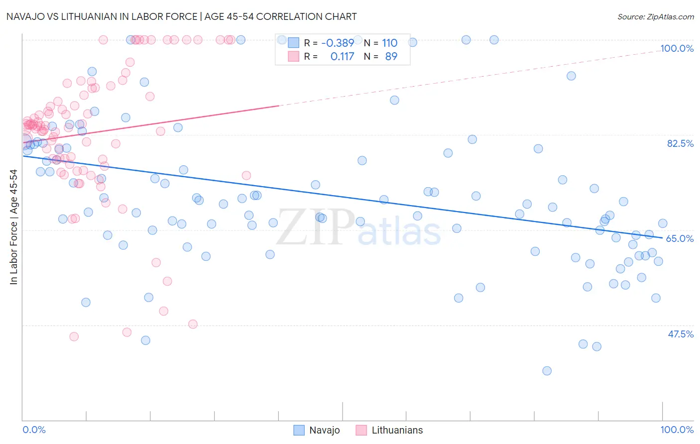 Navajo vs Lithuanian In Labor Force | Age 45-54