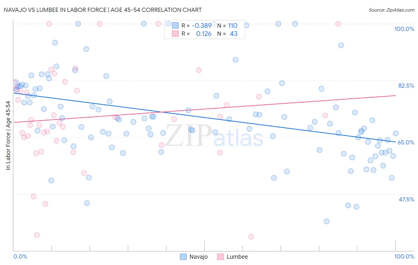 Navajo vs Lumbee In Labor Force | Age 45-54