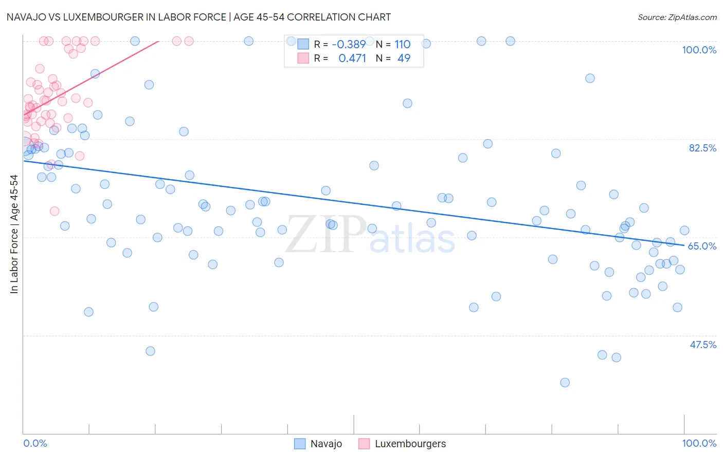 Navajo vs Luxembourger In Labor Force | Age 45-54