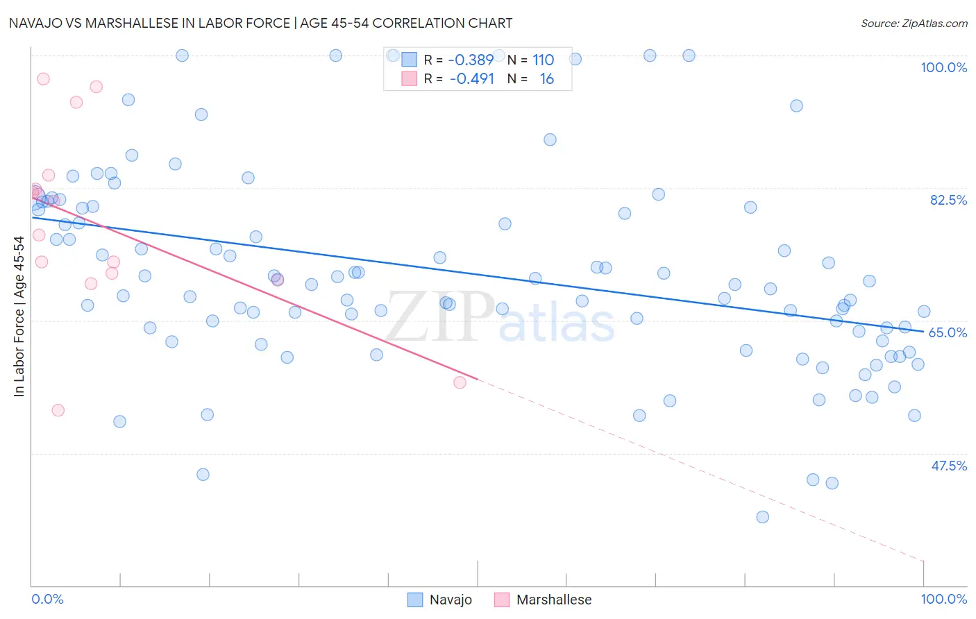 Navajo vs Marshallese In Labor Force | Age 45-54