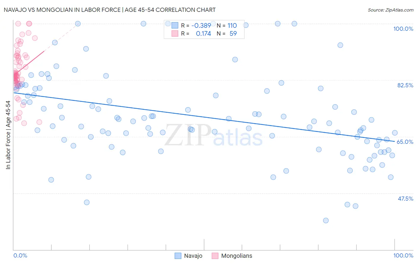 Navajo vs Mongolian In Labor Force | Age 45-54