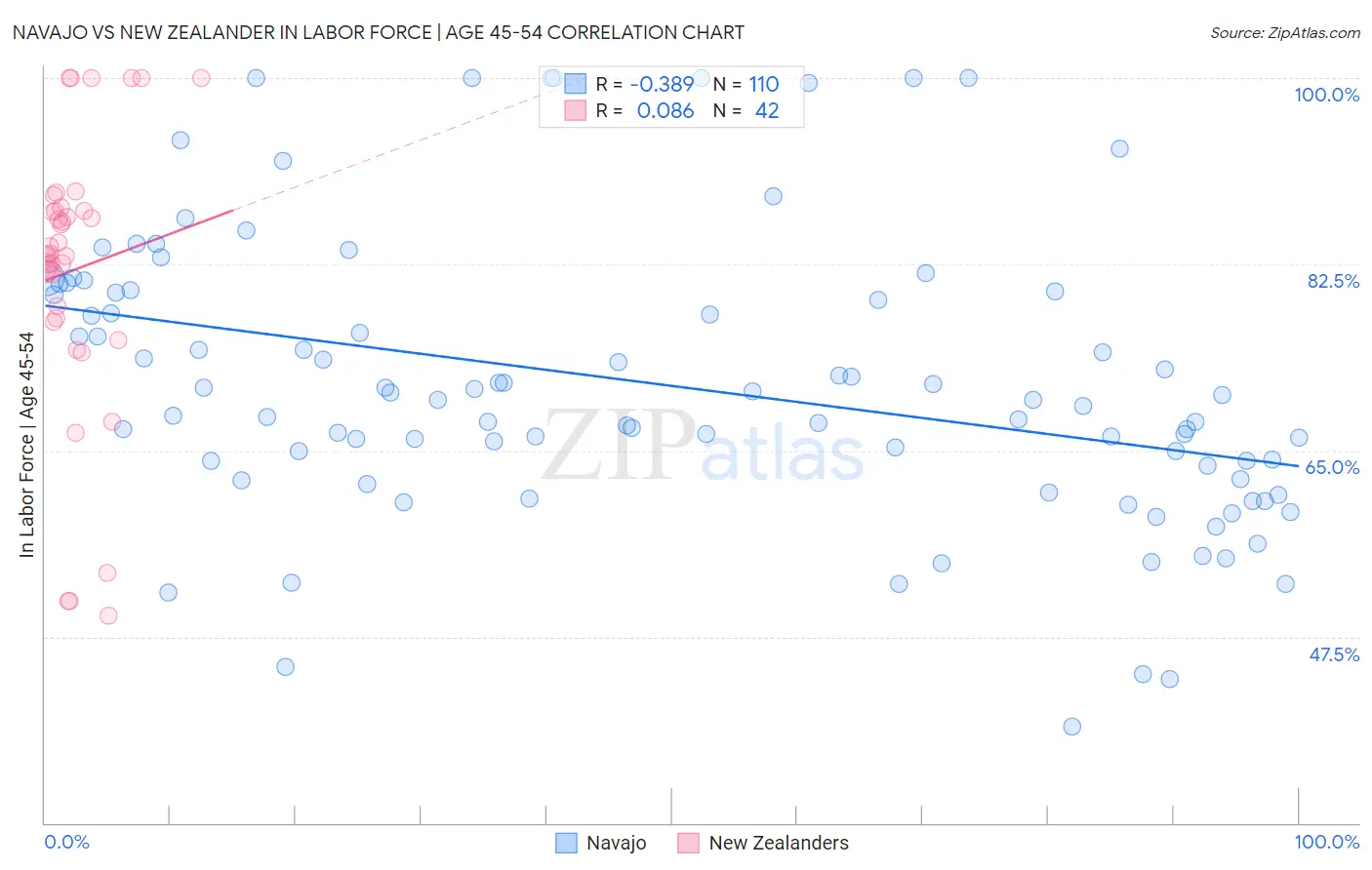 Navajo vs New Zealander In Labor Force | Age 45-54
