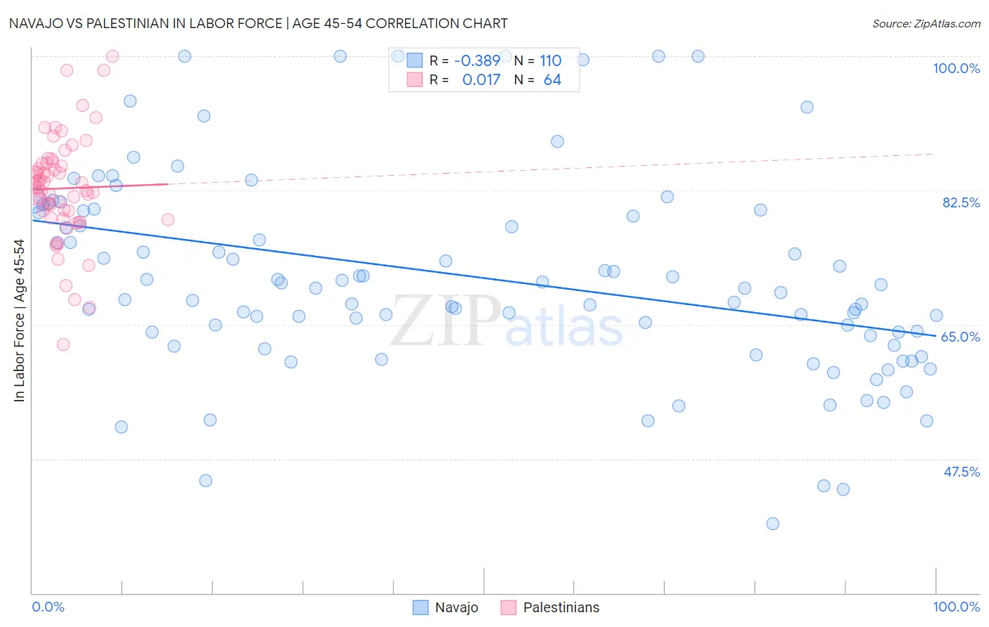 Navajo vs Palestinian In Labor Force | Age 45-54